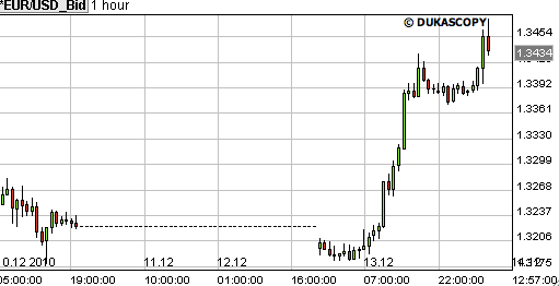 euro dollar 14dec2010